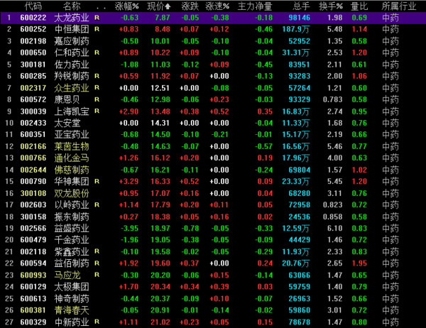 粽哥18: 掘金中药股,找寻十倍股。 今天粽哥来