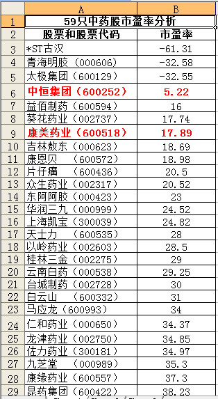 粽哥18: 掘金中药股,找寻十倍股。 今天粽哥来