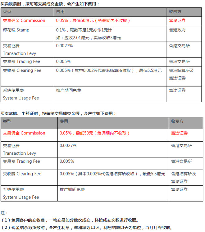 77了,沪港通到底费用几何?港股开户哪家强?