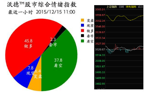 沃德股市气象站: 大盘震荡整固,沪指险守3500点