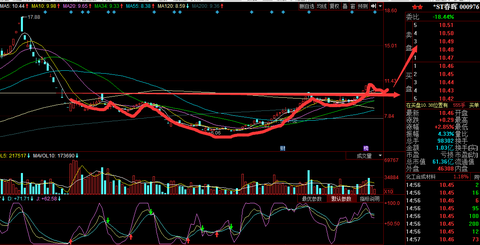 $*st春晖(sz000976)$ 今天把向下跳空缺口已补,并重新回到颈线以上
