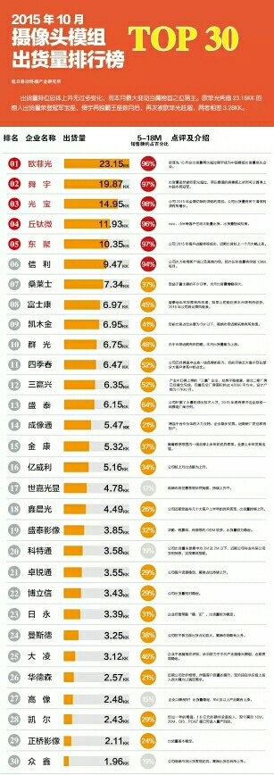 狂飙的当当: $欧菲光(SZ002456)$ 2015年10月