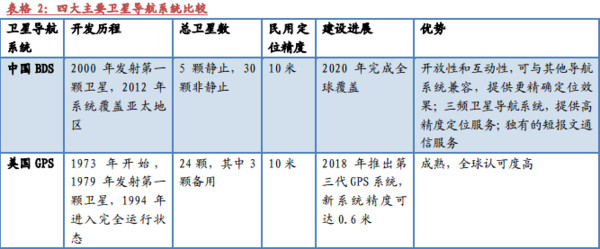 华泰厦门厦禾路: 北斗卫星导航系统 1.1 北斗卫