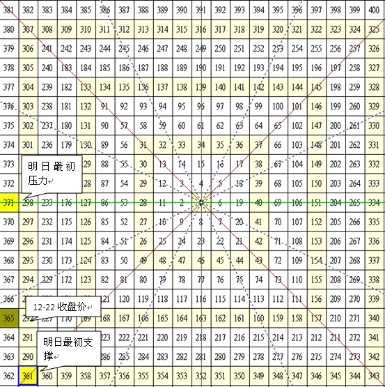 飞吻空空:【江恩矩阵图分析】12-22上证走势分析与明