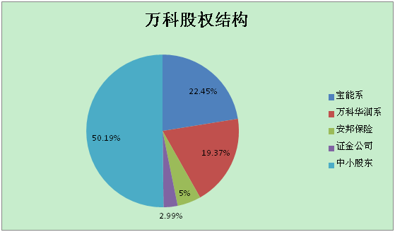- 1 - 宝能和万科杠上了, 而且是死磕。 这次宝万之争,吴晓波不敢直接谈王石。 冯仑只留下偈语般的七个字学习万科好榜样让大家自己参悟。 秦朔的文章看似公允,实质也仅仅是隔靴搔痒。 这样的文章看得一点都不过瘾!!! 所以,我要事先申请: 我跟王石、姚振华都不是朋友。 我比上述三人在这件事上能坐得更正,站得更直。 我要谈谈自己的看法。 这一战,关乎的是那颗子弹在膛的心。 - 2 - 太阳底下没有新鲜事。 万科被夺权的事情王石经历的不是第一次。 1994年3月30日10点30分,才成立一年的君安证