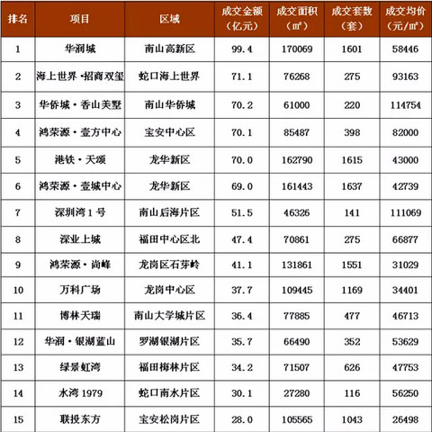 三宝兄弟: 深圳市政府,对房价的态度到底是怎么