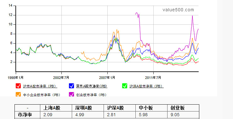 1,截至2015年的12月22日深圳a股静态市盈率已经到了54.