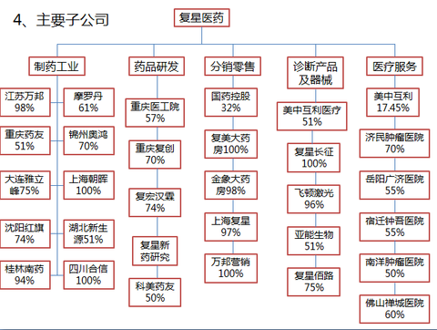 安迪可可: 1,复星医药是行业龙头,未来中国大健