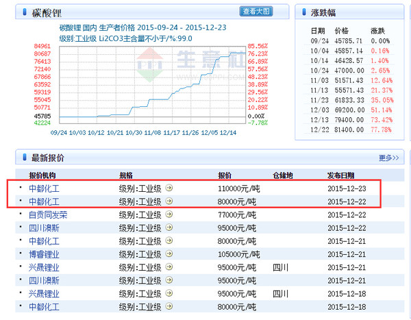 今天中都化工的工业级碳酸锂报价比昨天涨了3万元吨