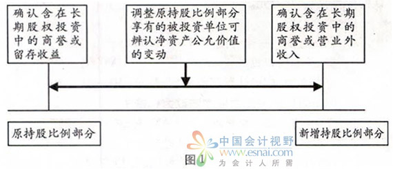 浅论无形资产在新旧会计准则中的主要变化财会实务精品文档