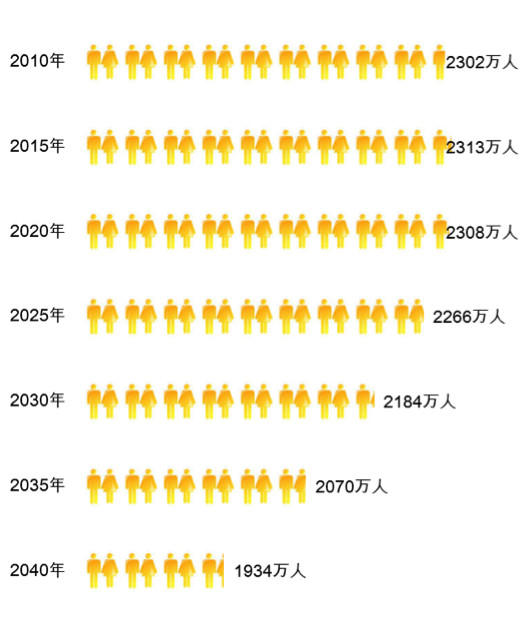 人口预测与控制_图2:中国人口---统计、预测与控制目标-粮食危机 真实的还是虚