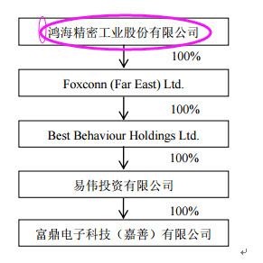 好股007: 台湾首富郭台铭在大陆唯一看中此股