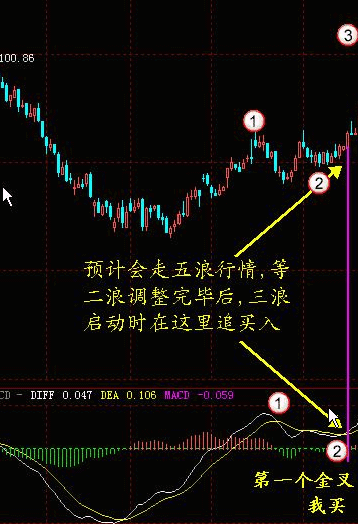 结果判断错误,但因为只买第一个金叉,买点很好,即使看错,也可以赚些小