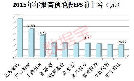 股情诗韵: 寻找年报行情龙头股 这些票业绩股价