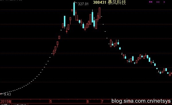 电: 我的2015年报:暴跌后果断换入超跌小盘股获