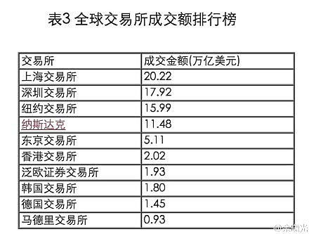 全球15年大型股市总市值与交易额对比