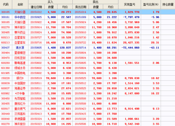 都付笑谈中: 2015投资总结 今年这个记录的小账