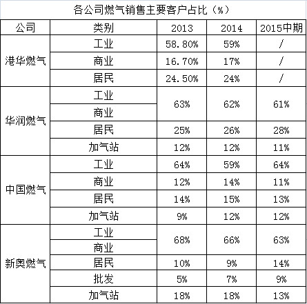 公司的肖像: 港华燃气:且行且观察 一、企业竞争