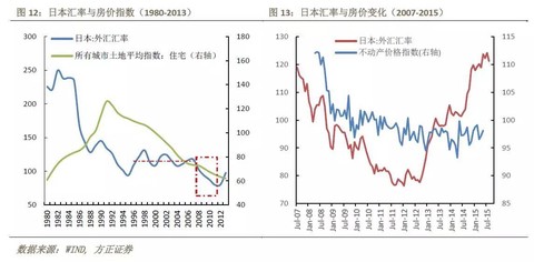 房价和外汇储备的关系_为什么要储备外汇_美元指数与外汇关系