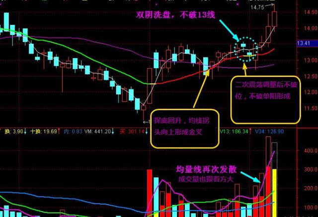 查看原图双阴洗盘过后,不破13日线,而且均线开始发散,成交量也跟着