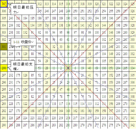 【江恩矩阵图】2016-1-11 上证指数分析与明日研判