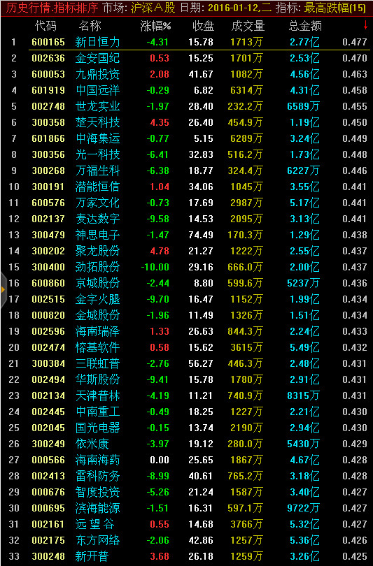 股票推荐官网_今日牛股+明日潜力股全解析_短线+长线策略每日更新百利天恒股价跌505%建信基金旗下2只基金重仓合计持有1612万股浮亏损失31111万元