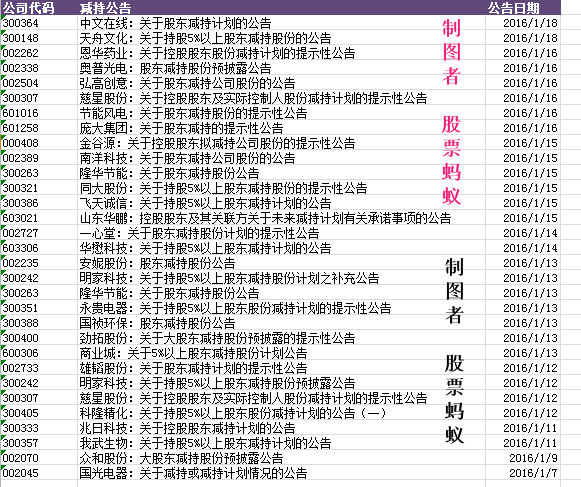 股票蚂蚁: 【蚂蚁数据】实时更新:2016年A股3