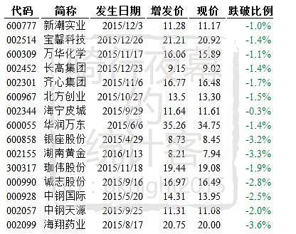 【盘前必读】如何抄底跌破增发价个股?