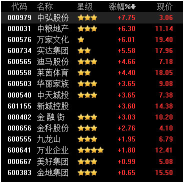 付股妲人: 房地产市场回暖,相关概念股必须关注