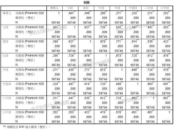 Choice数据: 大数据挖掘:资金永远是股票市场上