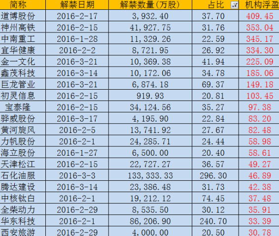 冷傲烟: 20股迎大规模解禁 且机构浮盈比例高(