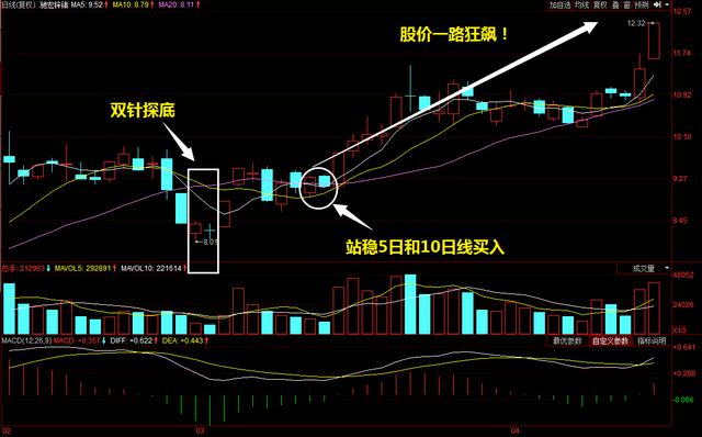 股票从此扭亏为盈的机遇,双针探底