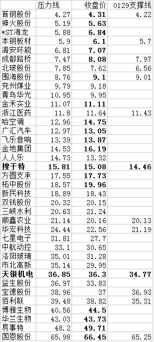 弹股,搜于特、天银机电、立霸股份、新通联 选