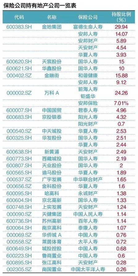 被盯梢? 险资逐猎房企,正开启行业并购重组合