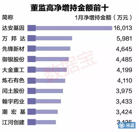 领盈: (转)上市公司高管增持被套排行榜(附名单