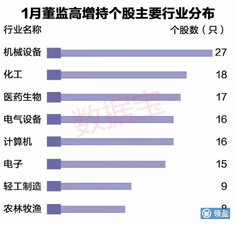 领盈: (转)上市公司高管增持被套排行榜(附名单