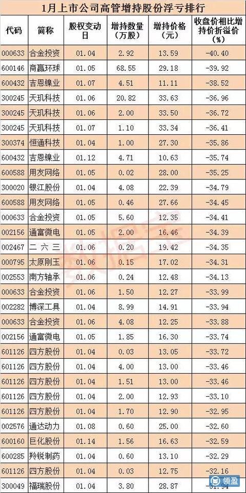 领盈: (转)上市公司高管增持被套排行榜(附名单