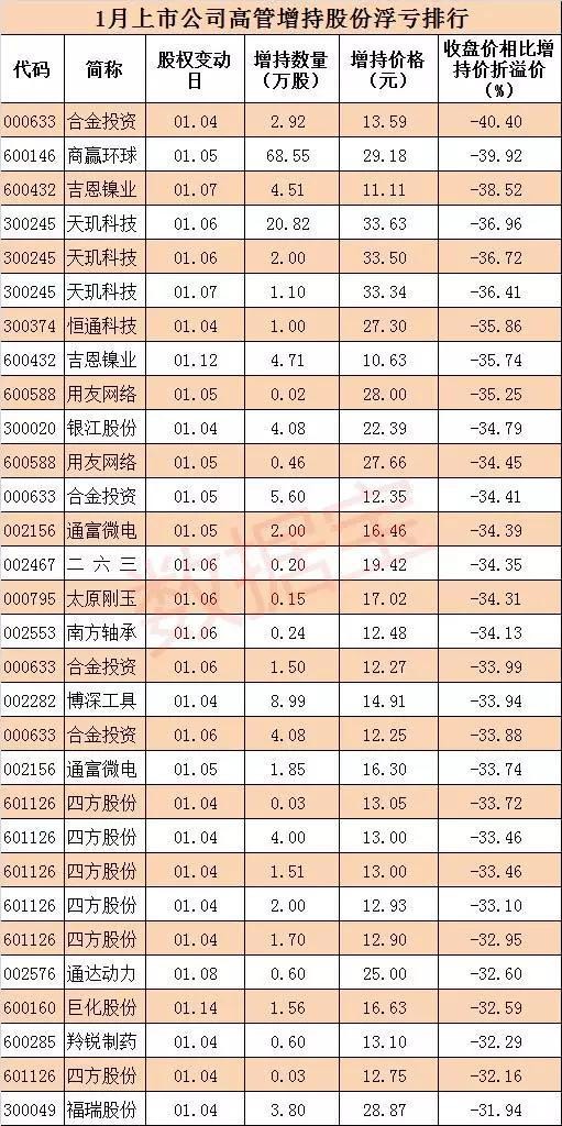 汪夕瑶: 上市公司高管增持被套排行榜(附名单)