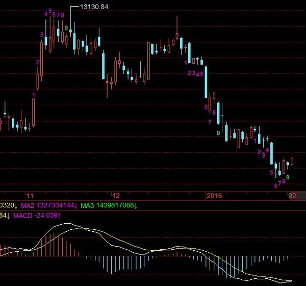 趋势教父: 2016年操作目标之券商股 通常情况下