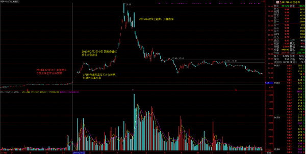家天: 从2015年超级大妖股-中国中车说2015年