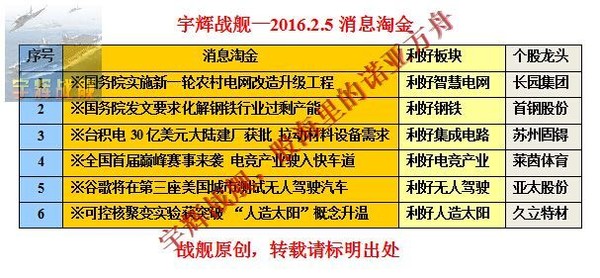 20160205转发送热点三股 【战舰早评】跳空缺