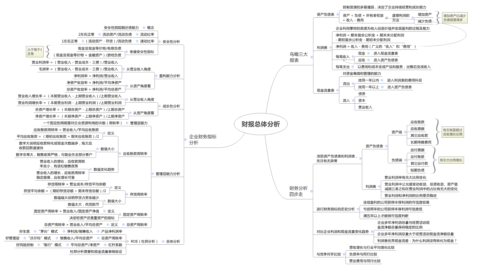 非常好的思维导图