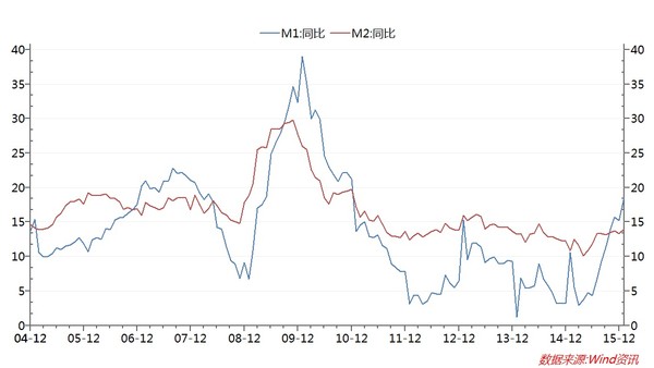 陈绍霞: 最近十年M1、M2增速走势图