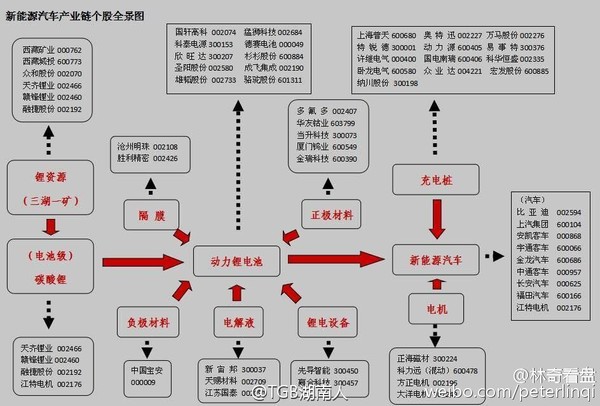 明教长老: 【新能源汽车产业链个股全景图】转