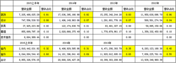 公司的肖像: 金螳螂:走上钢丝的匠人 一、企业竞