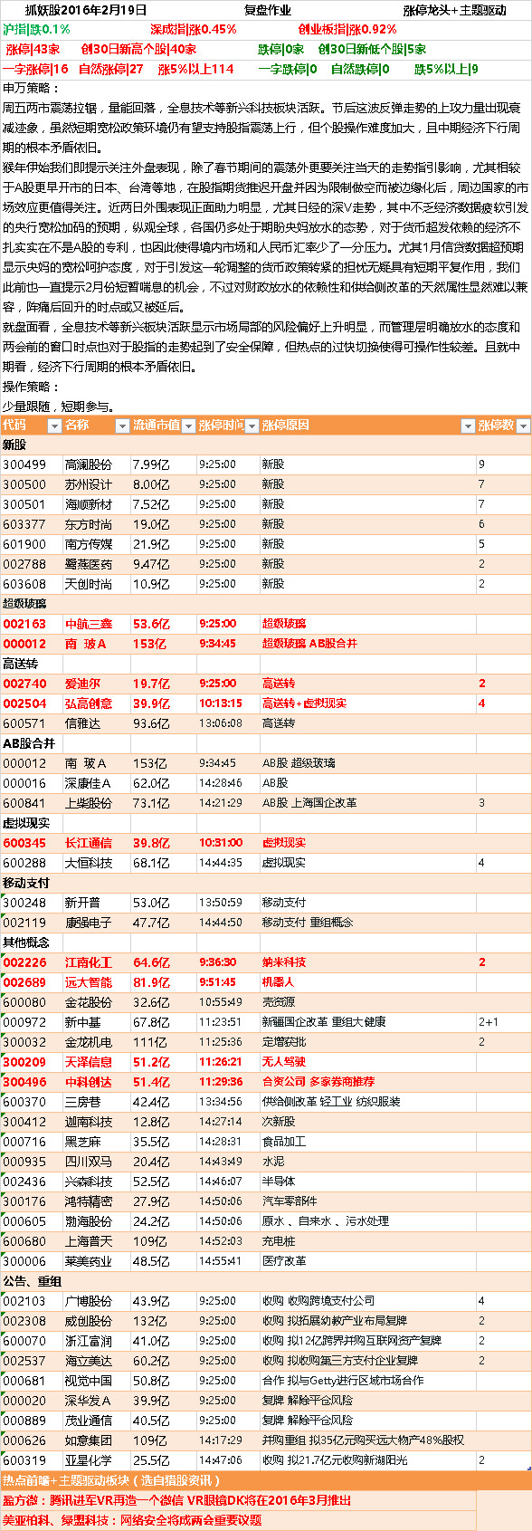 股金神话: 抓妖股2016年2月19日涨停板复盘(市