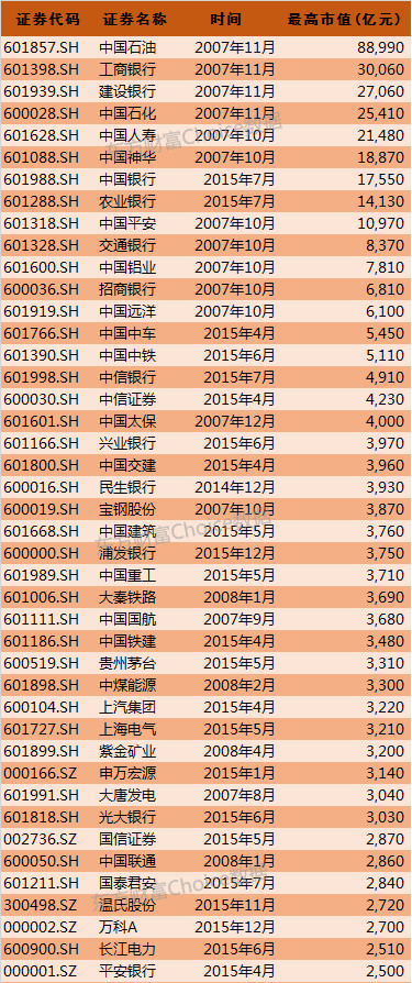 Choice数据: A股历史百家千亿市值公司全纪录