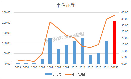Choice数据: A股历史百家千亿市值公司全纪录
