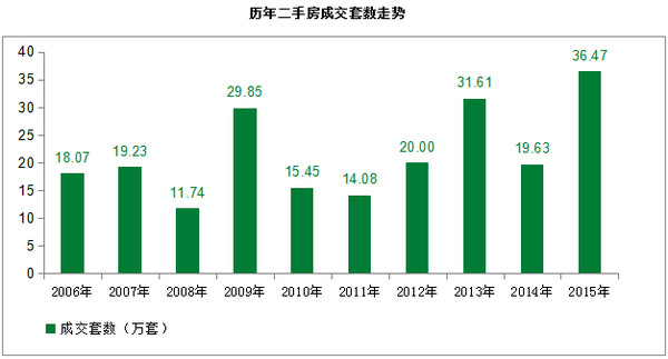 Crossstar: 楼市是否见顶不是看PE,是看量能 最