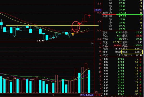 老杨分析: 简单3个选股方法,助你获利丰厚! 选股